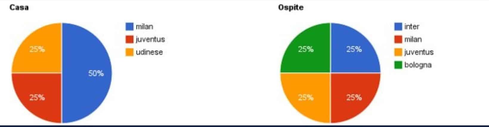 Il ruolo delle statistiche nelle scommesse sportive