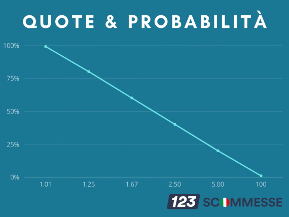 Probabilità Esempio