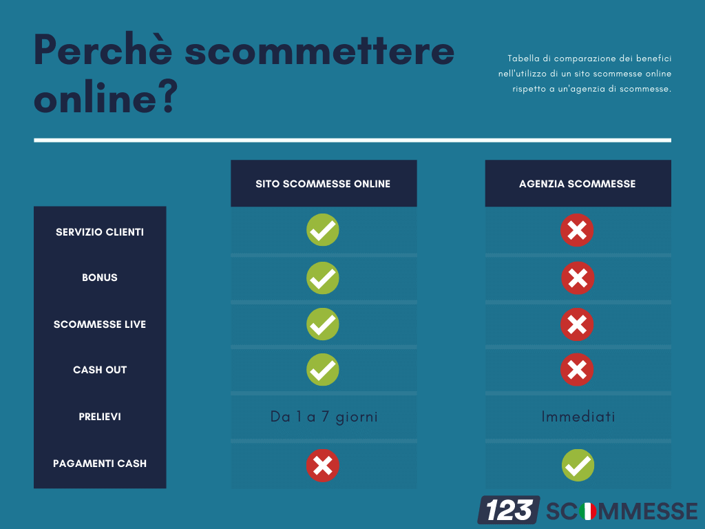 Sito Scommesse vs Agenzia Scommesse